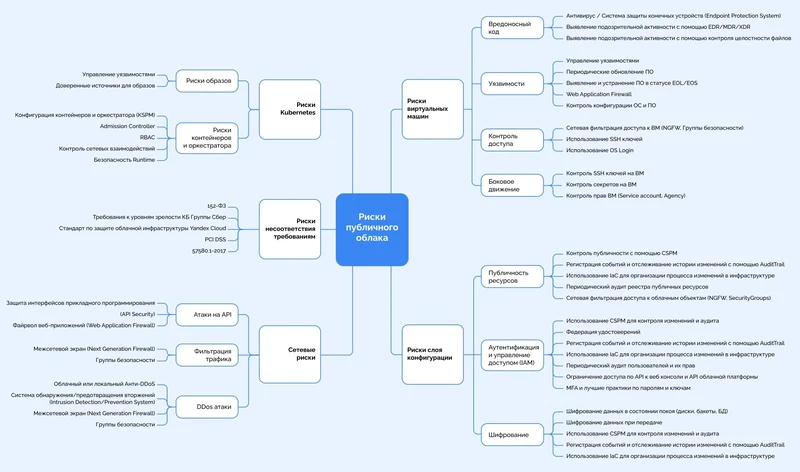 cloud risk map